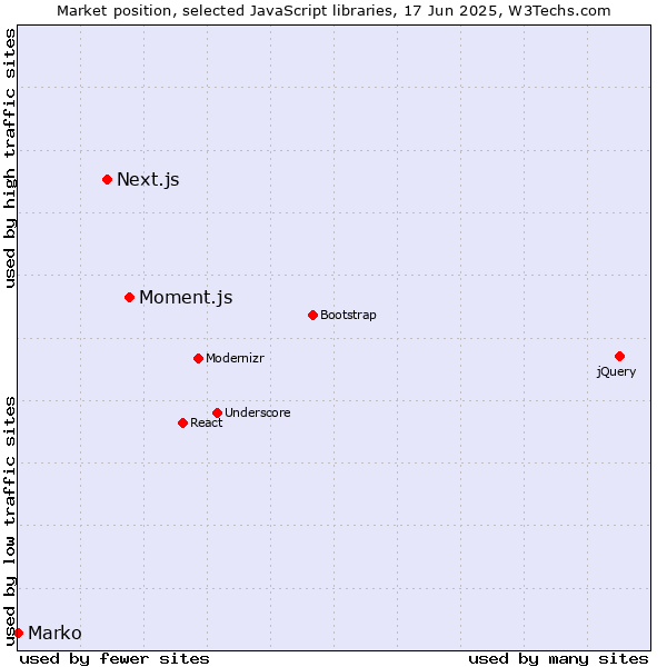 Market position of Moment.js vs. Next.js vs. Marko