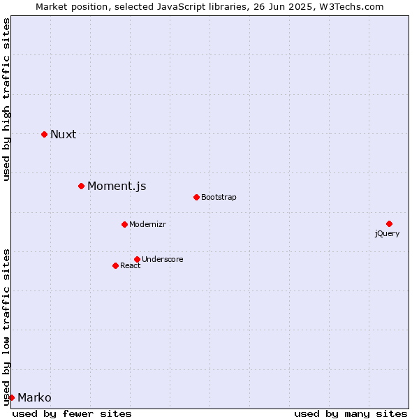Market position of Moment.js vs. Nuxt vs. Marko