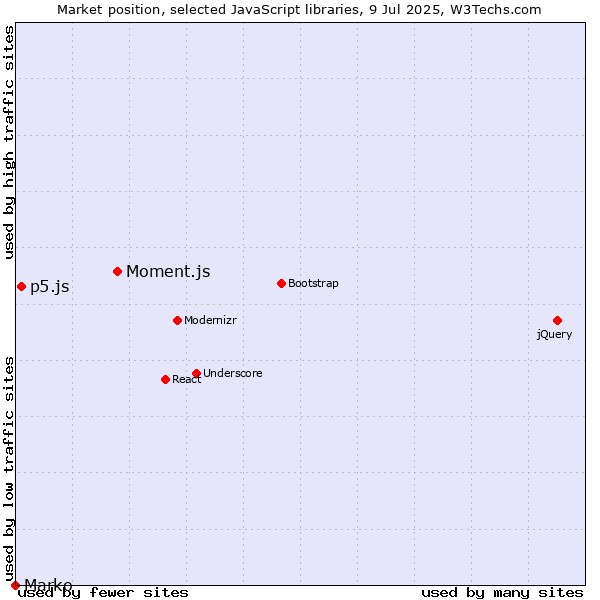 Market position of Moment.js vs. p5.js vs. Marko
