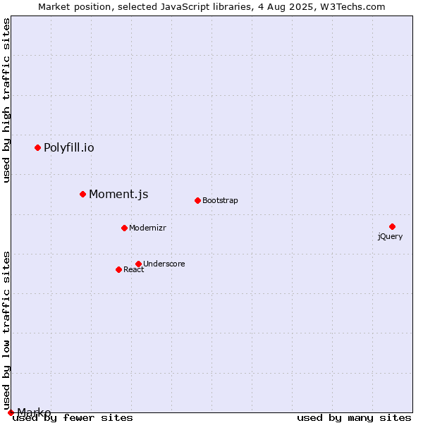Market position of Moment.js vs. Polyfill.io vs. Marko