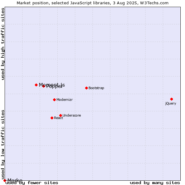 Market position of Popper vs. Moment.js vs. Marko