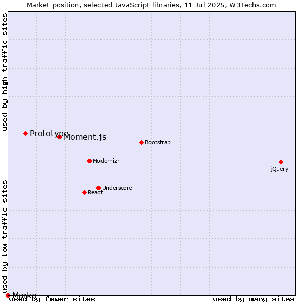 Market position of Moment.js vs. Prototype vs. Marko