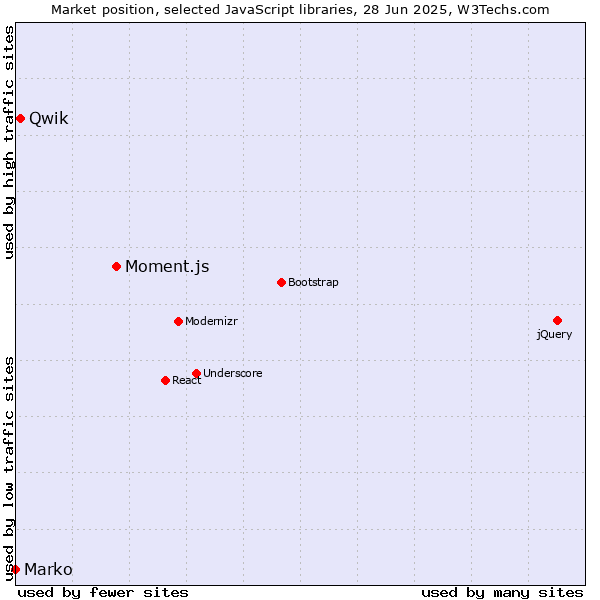 Market position of Moment.js vs. Qwik vs. Marko