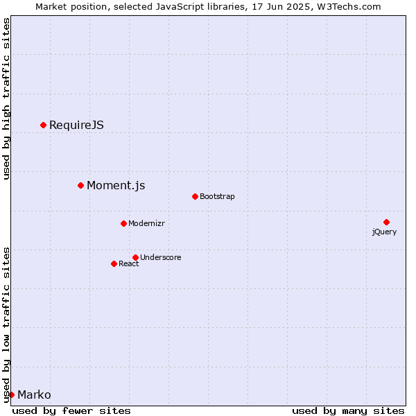 Market position of Moment.js vs. RequireJS vs. Marko