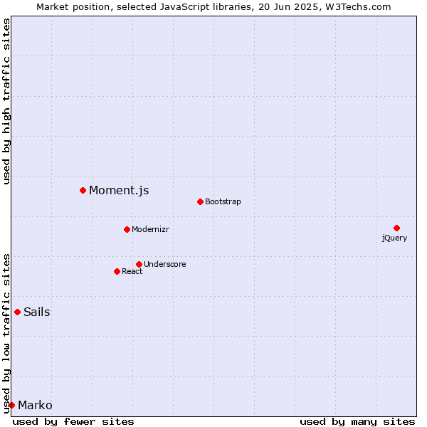 Market position of Moment.js vs. Sails vs. Marko