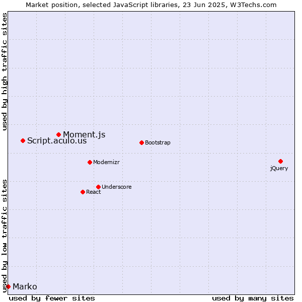 Market position of Moment.js vs. Script.aculo.us vs. Marko