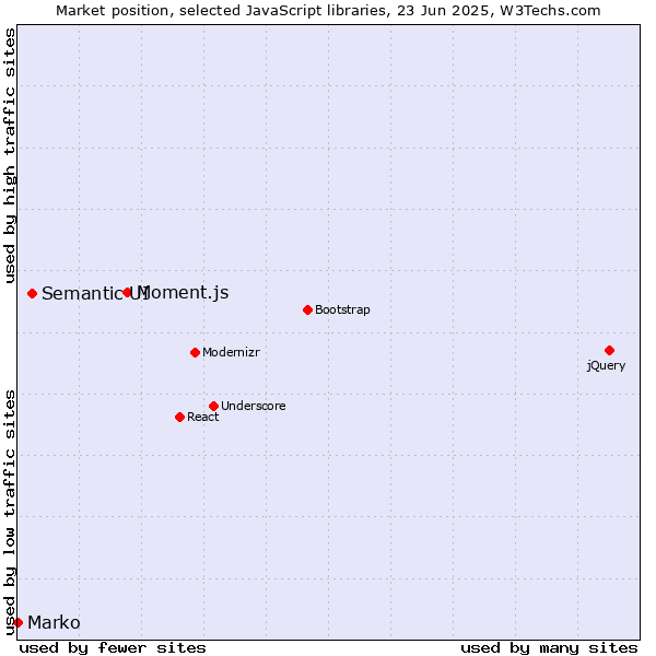 Market position of Moment.js vs. Semantic UI vs. Marko