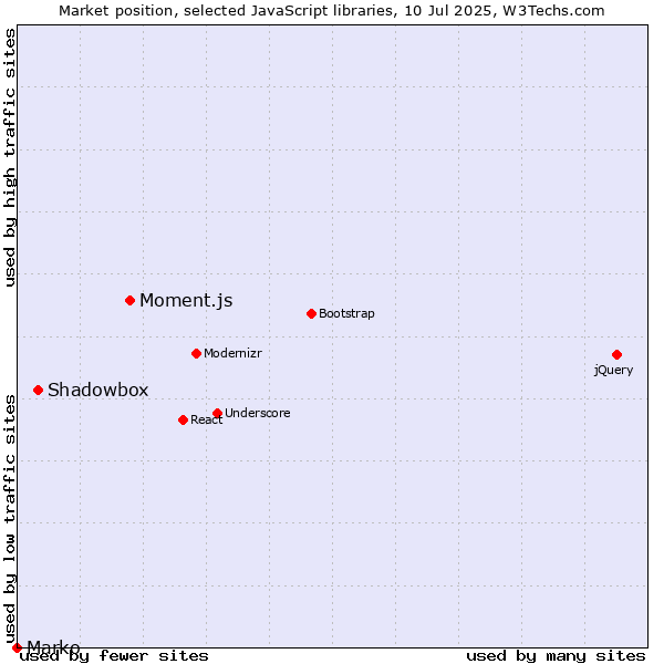 Market position of Moment.js vs. Shadowbox vs. Marko