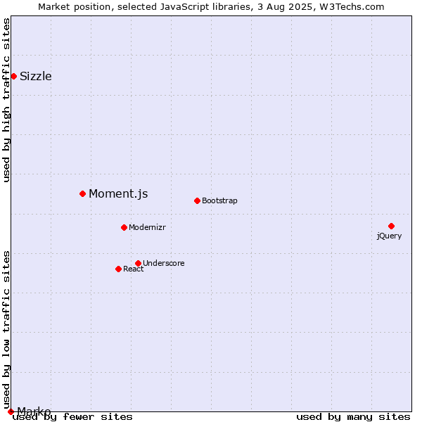 Market position of Moment.js vs. Sizzle vs. Marko