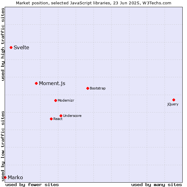 Market position of Moment.js vs. Svelte vs. Marko