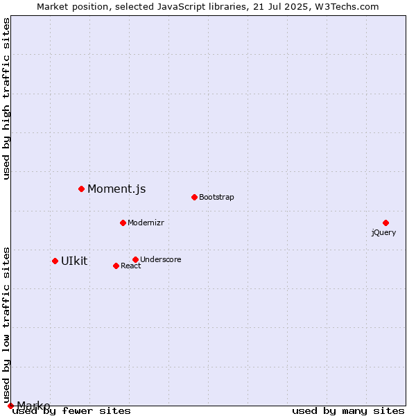 Market position of Moment.js vs. UIkit vs. Marko