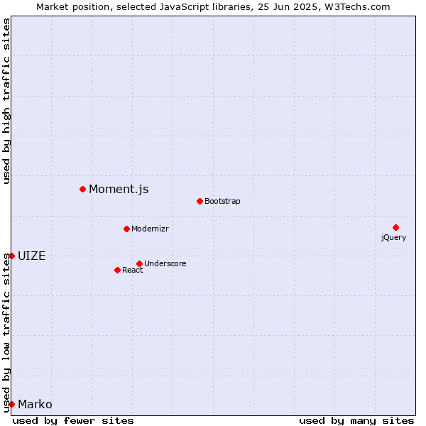 Market position of Moment.js vs. Marko vs. UIZE