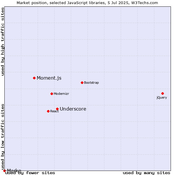 Market position of Underscore vs. Moment.js vs. Marko