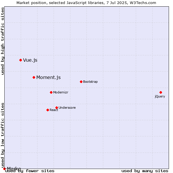Market position of Moment.js vs. Vue.js vs. Marko