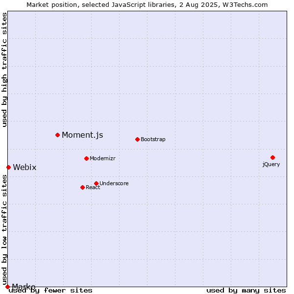 Market position of Moment.js vs. Webix vs. Marko