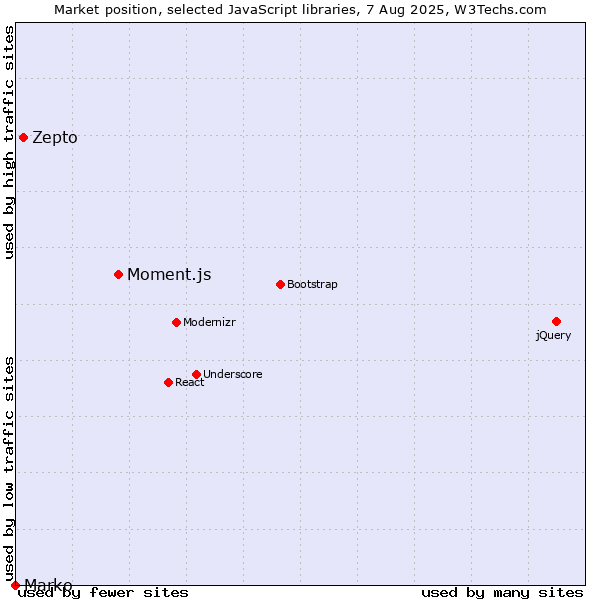 Market position of Moment.js vs. Zepto vs. Marko