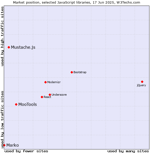 Market position of MooTools vs. Mustache.js vs. Marko