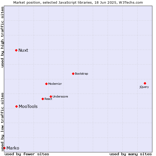 Market position of MooTools vs. Nuxt vs. Marko