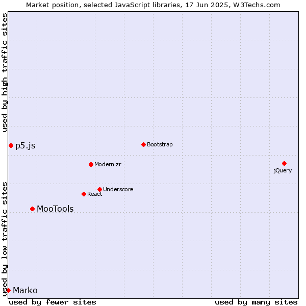 Market position of MooTools vs. p5.js vs. Marko
