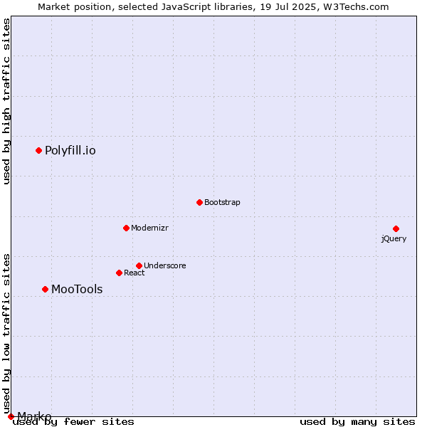 Market position of MooTools vs. Polyfill.io vs. Marko