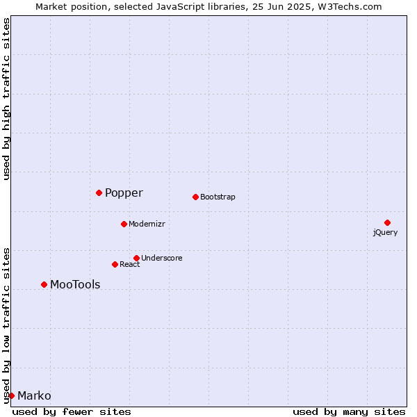 Market position of Popper vs. MooTools vs. Marko