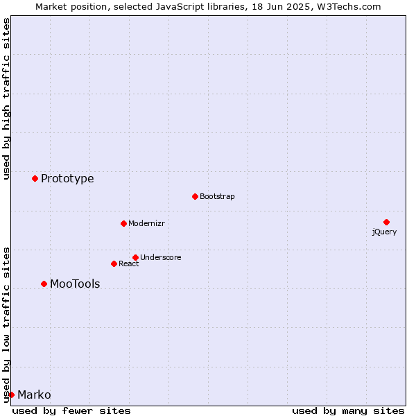 Market position of MooTools vs. Prototype vs. Marko