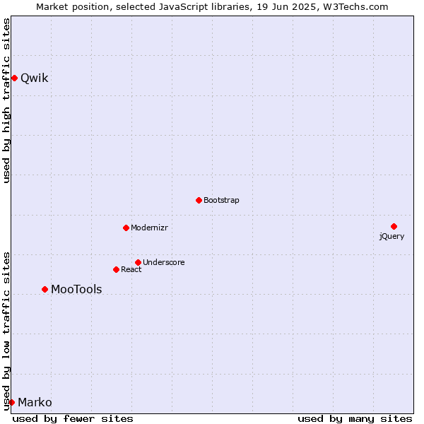 Market position of MooTools vs. Qwik vs. Marko