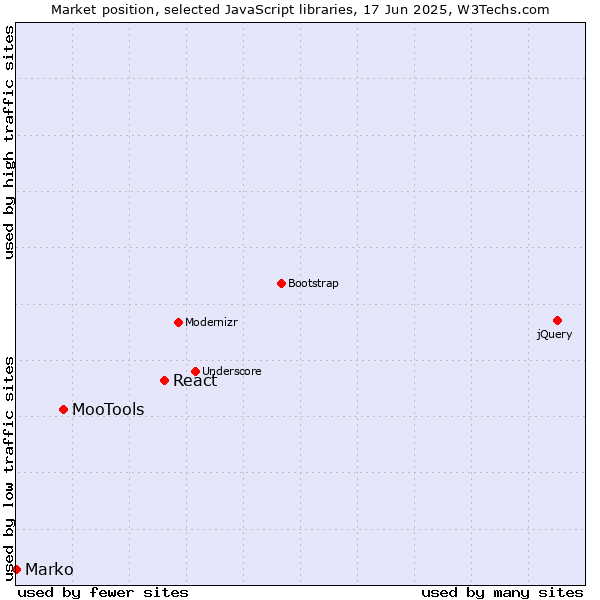 Market position of React vs. MooTools vs. Marko