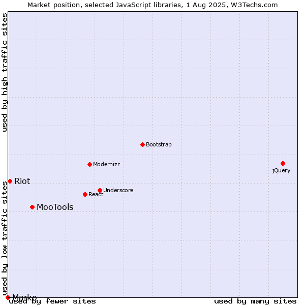 Market position of MooTools vs. Riot vs. Marko