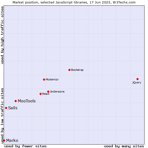 Market position of MooTools vs. Sails vs. Marko