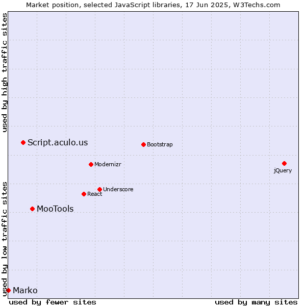 Market position of MooTools vs. Script.aculo.us vs. Marko