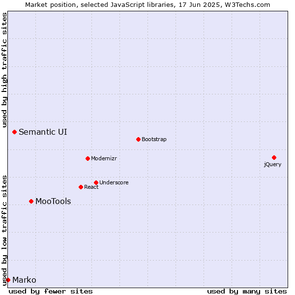 Market position of MooTools vs. Semantic UI vs. Marko