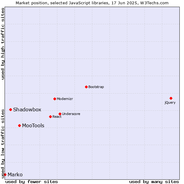 Market position of MooTools vs. Shadowbox vs. Marko