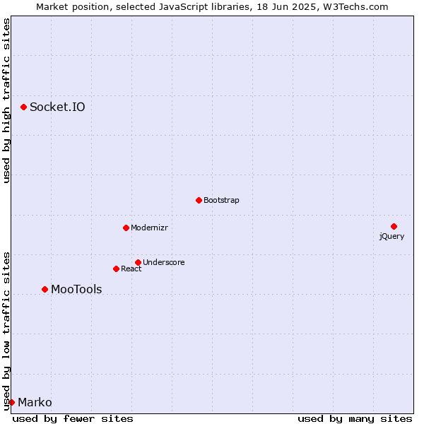 Market position of MooTools vs. Socket.IO vs. Marko
