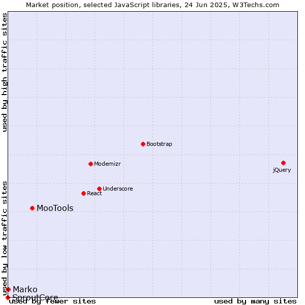 Market position of MooTools vs. Marko vs. SproutCore