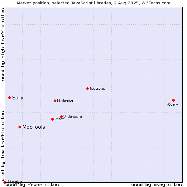 Market position of MooTools vs. Spry vs. Marko
