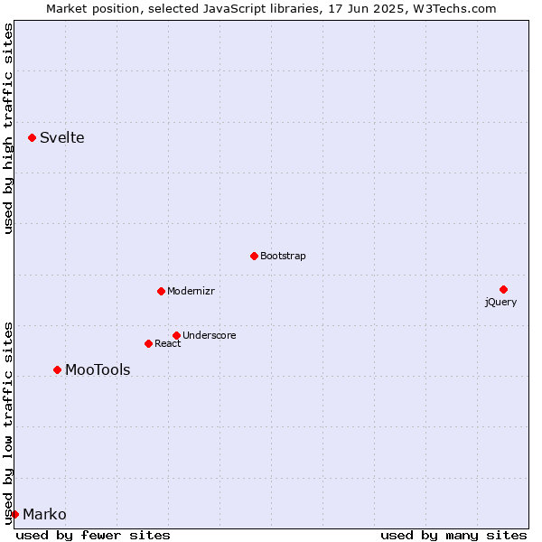 Market position of MooTools vs. Svelte vs. Marko