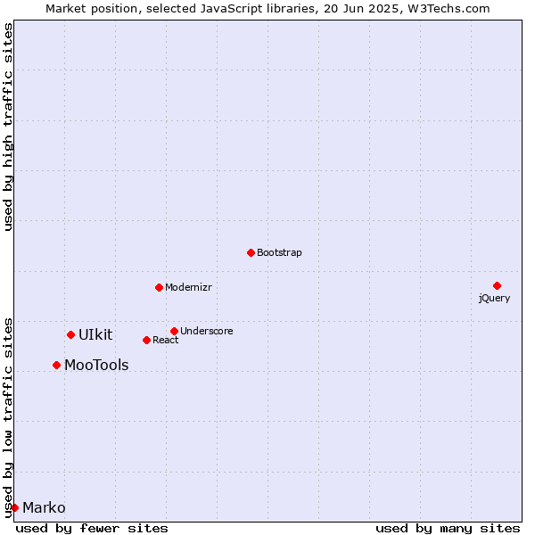 Market position of UIkit vs. MooTools vs. Marko