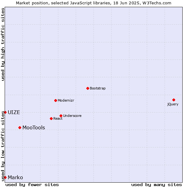 Market position of MooTools vs. Marko vs. UIZE