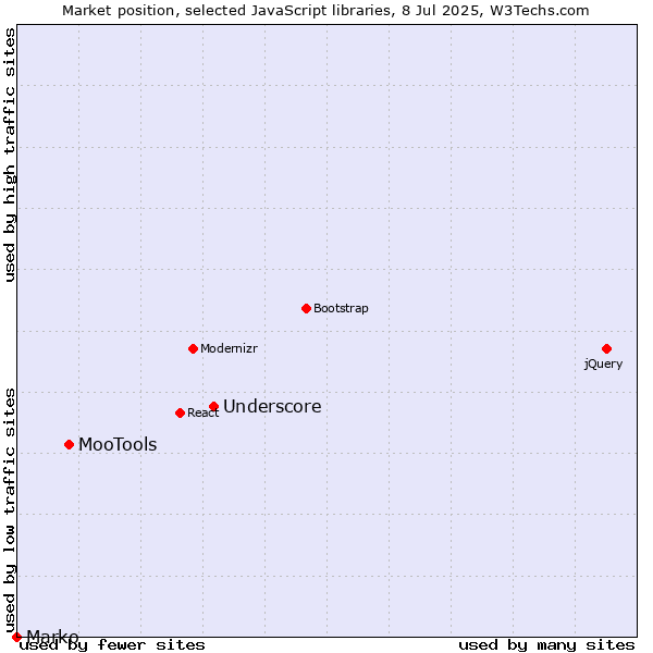 Market position of Underscore vs. MooTools vs. Marko