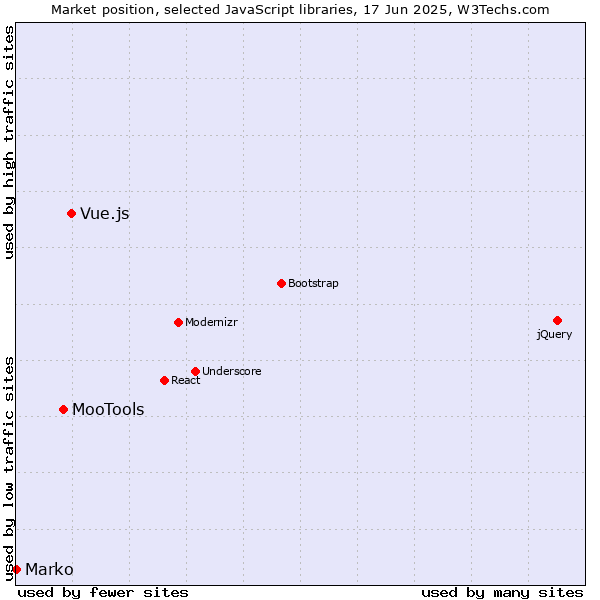 Market position of Vue.js vs. MooTools vs. Marko