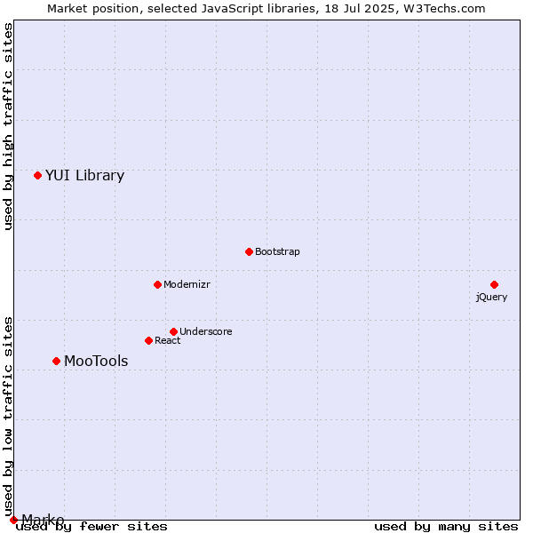 Market position of MooTools vs. YUI Library vs. Marko