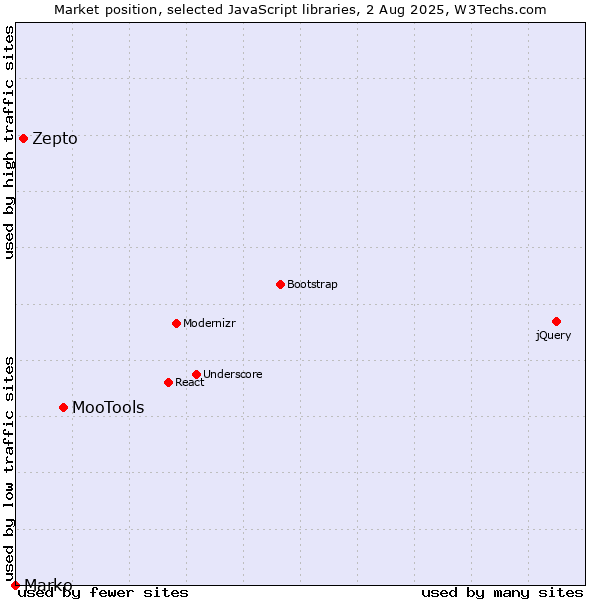 Market position of MooTools vs. Zepto vs. Marko