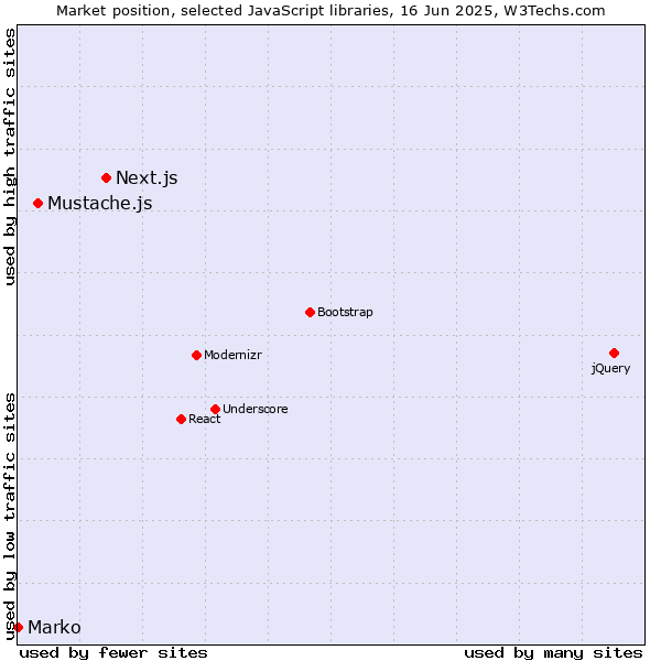 Market position of Next.js vs. Mustache.js vs. Marko
