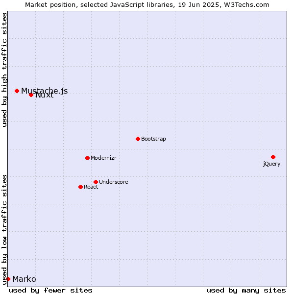 Market position of Nuxt vs. Mustache.js vs. Marko