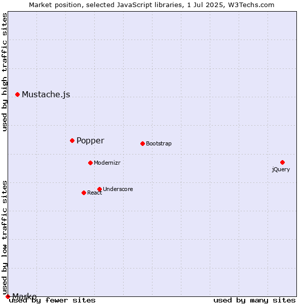 Market position of Popper vs. Mustache.js vs. Marko