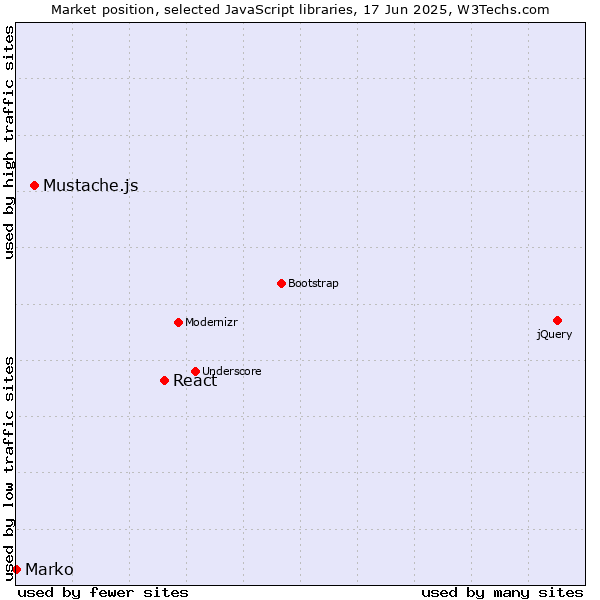 Market position of React vs. Mustache.js vs. Marko