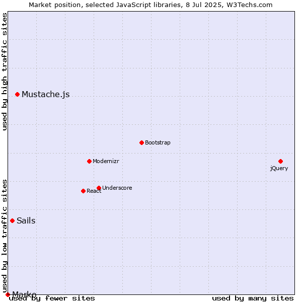 Market position of Mustache.js vs. Sails vs. Marko