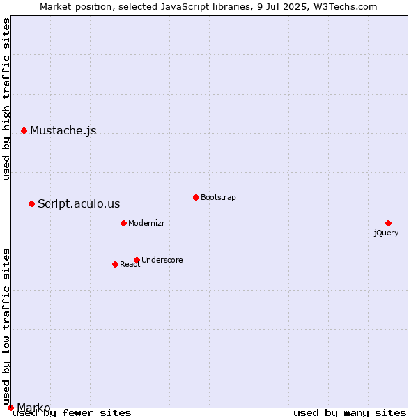 Market position of Script.aculo.us vs. Mustache.js vs. Marko