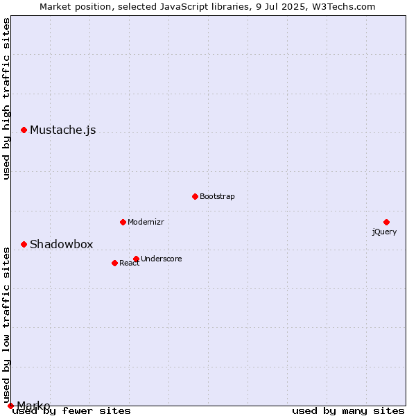 Market position of Shadowbox vs. Mustache.js vs. Marko